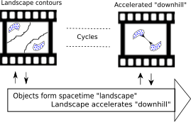 Image of gravity